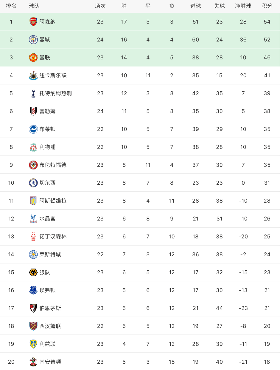 苏宁比分领先，锁定胜局领跑积分榜的简单介绍