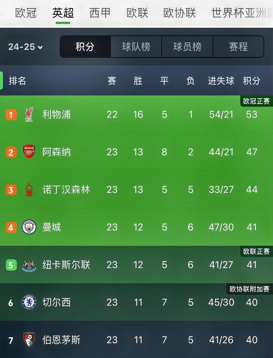 关于利物浦战平伯恩茅斯，保持领先优势的信息