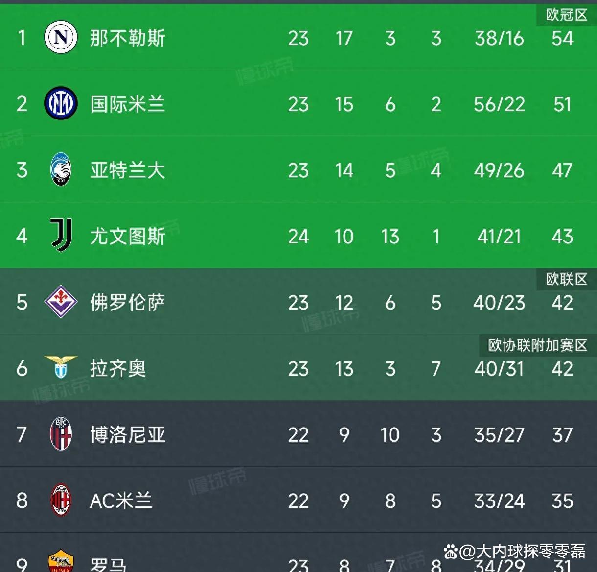 包含尤文图斯在意甲迎来连胜，冠军目标日渐清晰！的词条