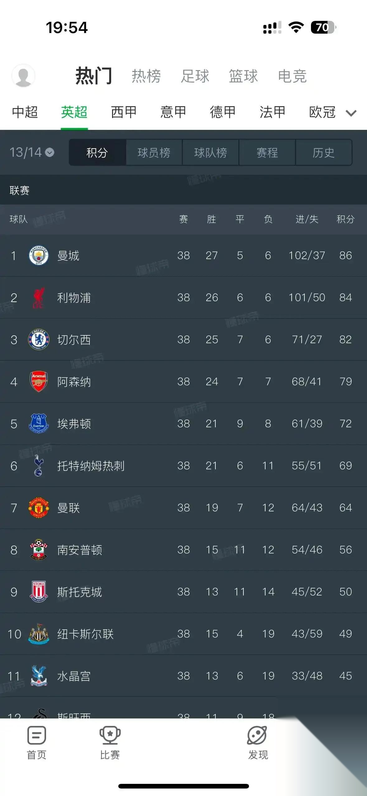 利物浦意气风发，英超积分榜窝囊