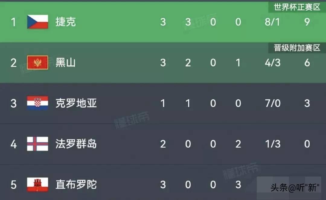 欧洲杯预选赛第一轮胜负已定