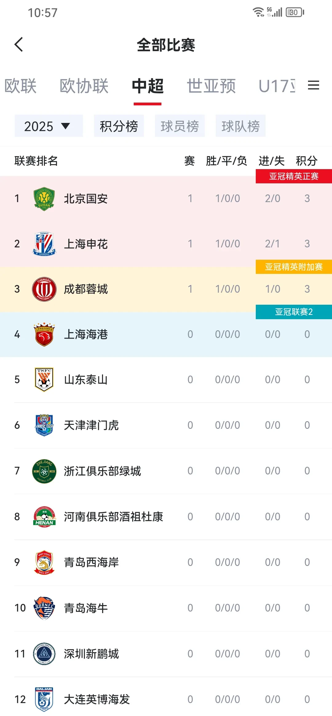 包含国安主场连胜，中超领先优势不断扩大的词条